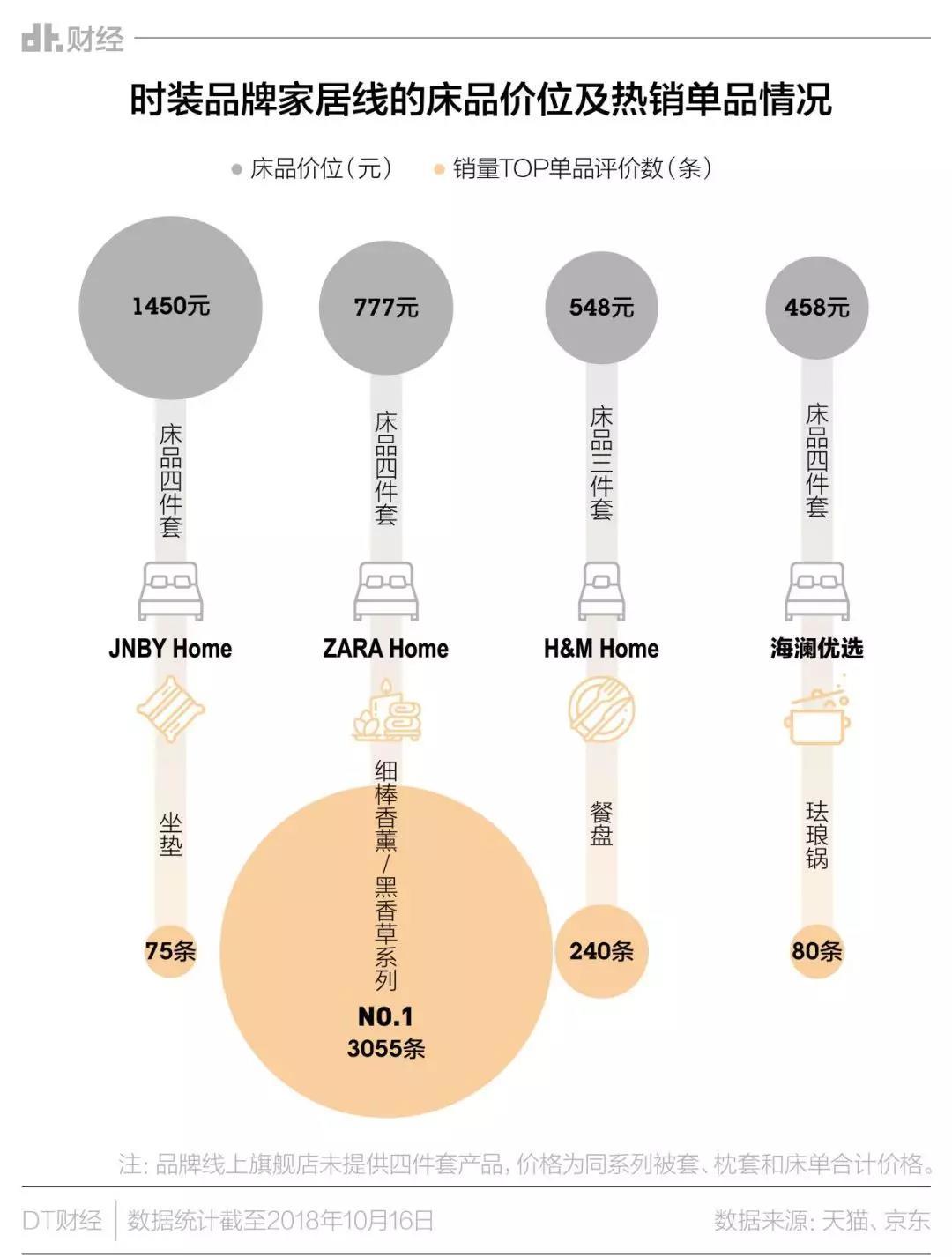 连海澜之家都来卖床单了，这是一门好生意吗？