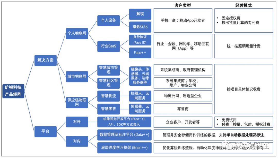 旷视IPO在即，看清“AI第一股”的商业真相