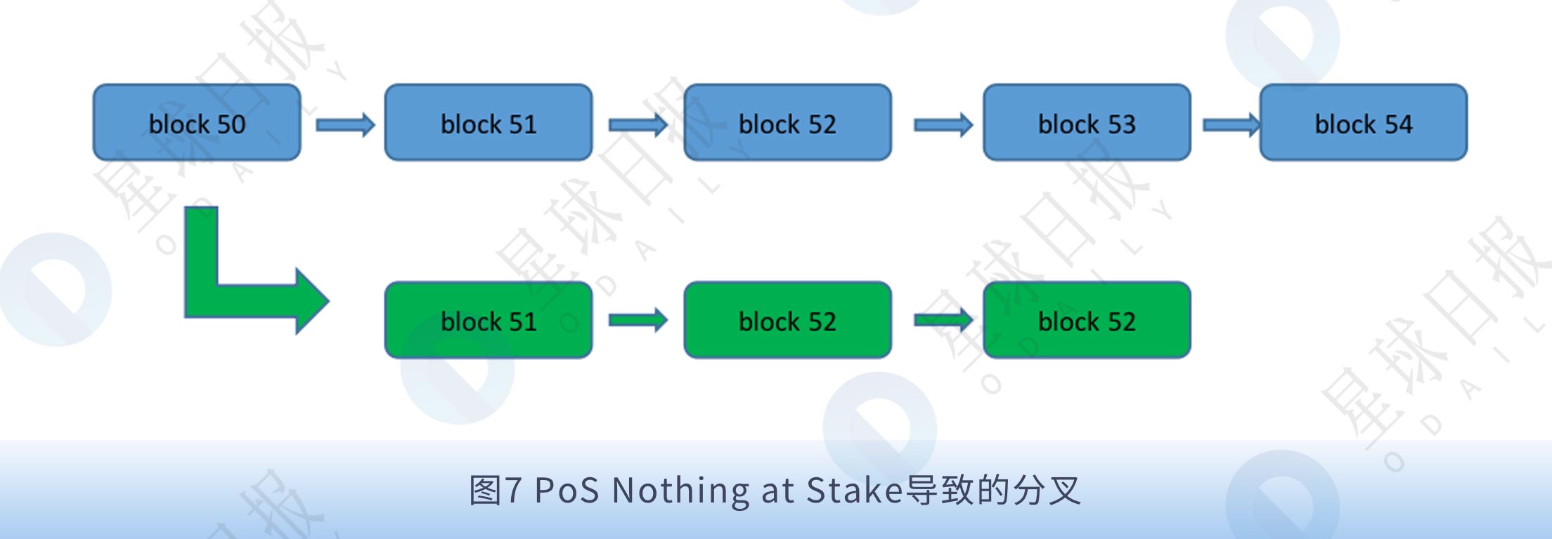 回看共识层进化规律，“POS+”也许是公链后期发展的出路