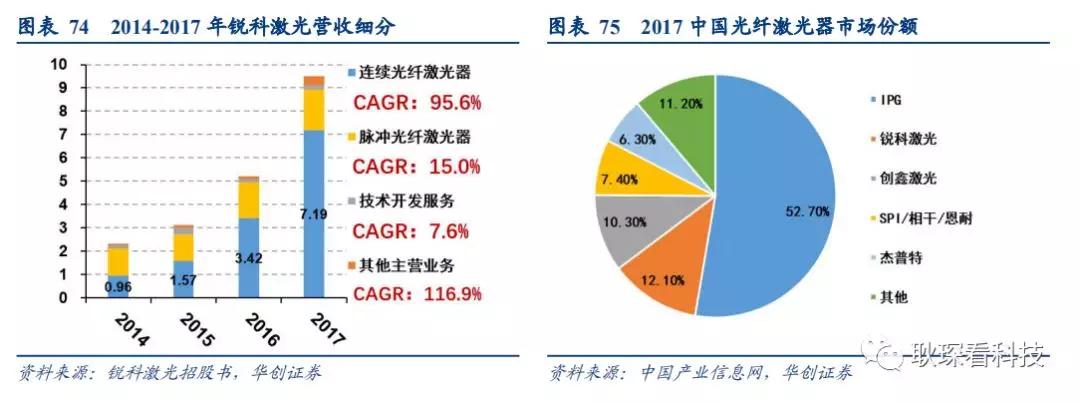 创投观察 |从全球激光产业竞争格局与下游新兴应用看中国厂商崛起契机与发展路径