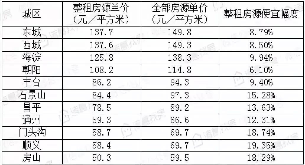 7月北京各城区房租均价出炉，你家涨了多少？