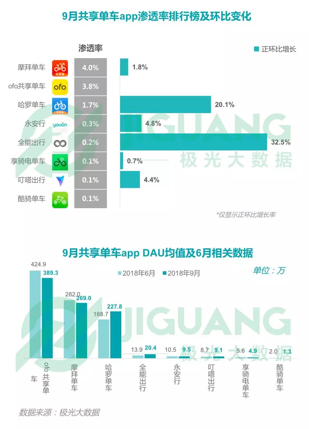 2018年Q3移动互联网：社交类app耗时最长，手游DAU下滑明显，短视频渗透率同比增长52.8%
