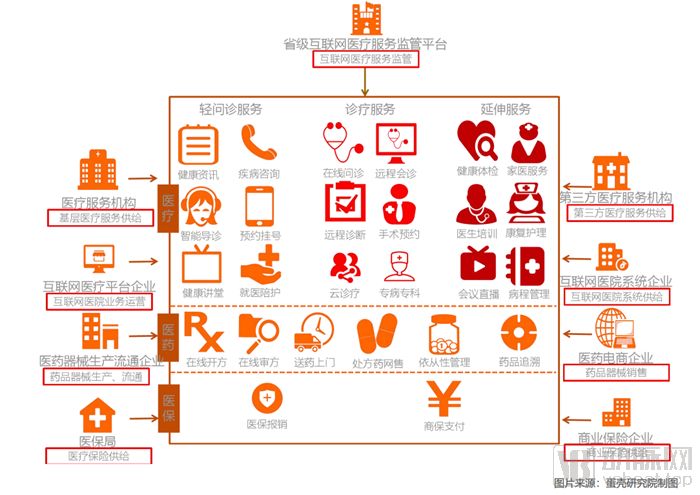 市场需求规模将突破2500亿，互联网医院服务体系的构成要素有哪些？