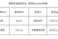“2014级”明星创业公司验尸报告，1000天大逃杀如何生还？