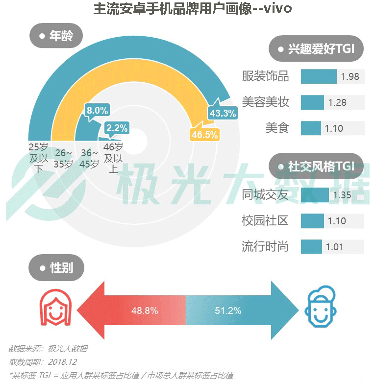 极光大数据：iPhone销量下滑？保有率首超华为跃居第一