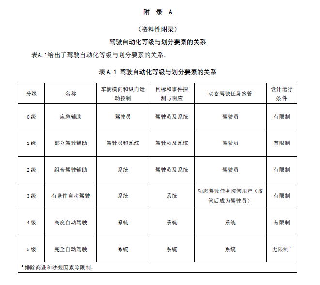 自动驾驶分级中国标准明年1月1日实施，与美国基本一致