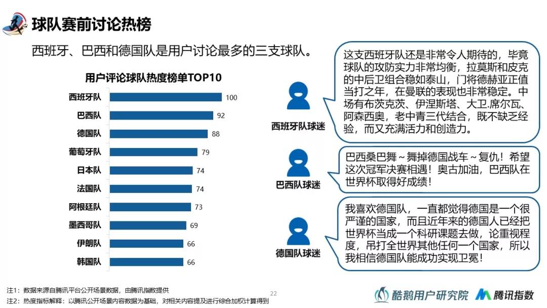 2018世界杯用户行为洞察：梅西、C罗赛前用户讨论热度最高，90%通过互联网关注世界杯