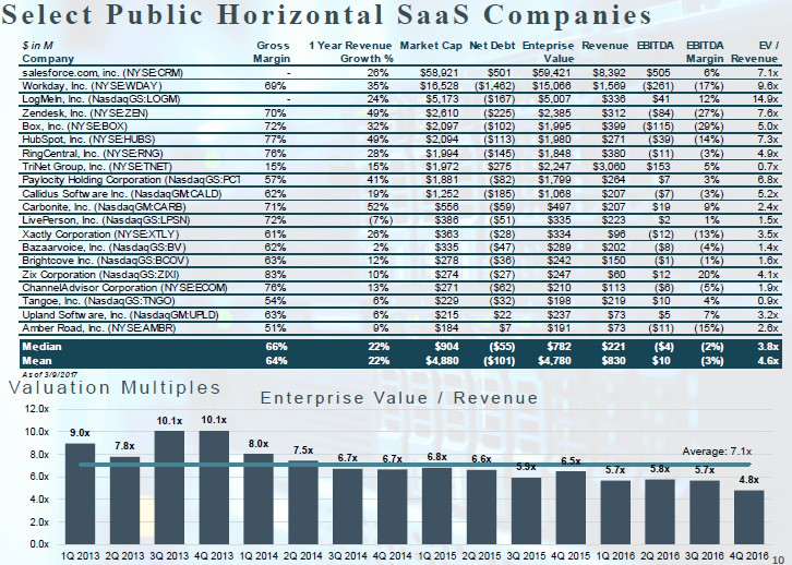 数据显示，垂直 SaaS 公司拥有更高的估值 | 投资人说