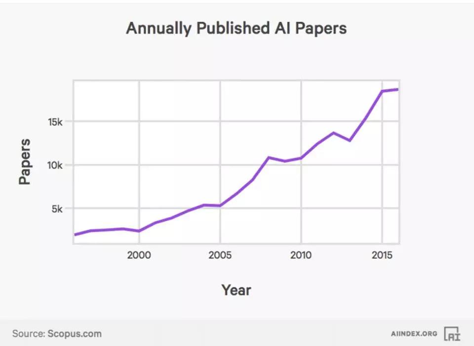 人工智能时代已降临：2000年以来，活跃AI初创企业数量增加14倍 | 图说