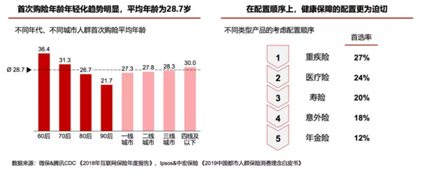 互联网保险冲出修罗场