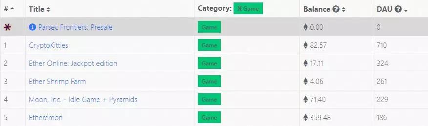 283款区块链游戏中仅5款DAU破百，大量开发者涌入，但“韭菜”已经开始逃离