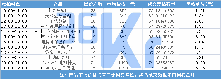 最前线 | “网易星球”日活用户已达百万量级，“黑钻”竞拍活动遭玩家质疑