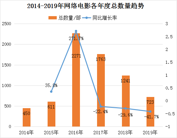 1月12部影片分账票房破千万，疫情激活网络电影票房新高度