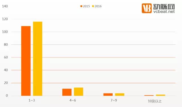 狩猎医健圈，数据解读2016年十大最猛投资机构