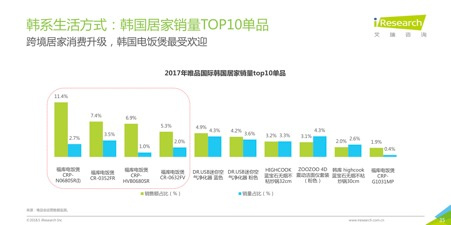 2018跨境电商看海外仓，36页消费洞察读懂7大趋势