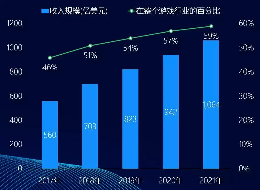 中国移动游戏行业趋势：3年后全球市场或超千亿美金，热血汉子、游戏佳人贡献多少？