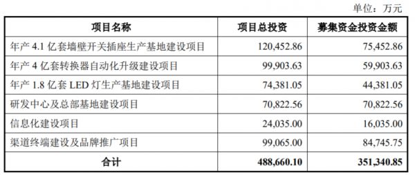 插线板还好卖吗？“插座一哥”公牛集团迎上市关键一步，核心业务营收占比持续下滑