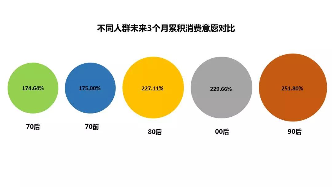 49.6%网友站消费升级 高性价比和体验消费呈趋势