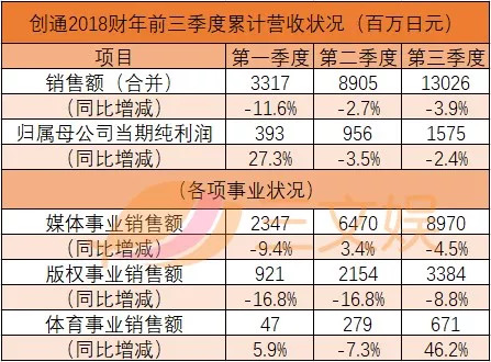 5家头部公司拿下64.4%年营收，日本中小动画制作公司生存维艰