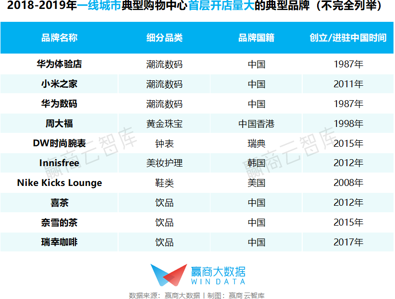 首层没逛点？你家mall需要一些新面孔“撑场”