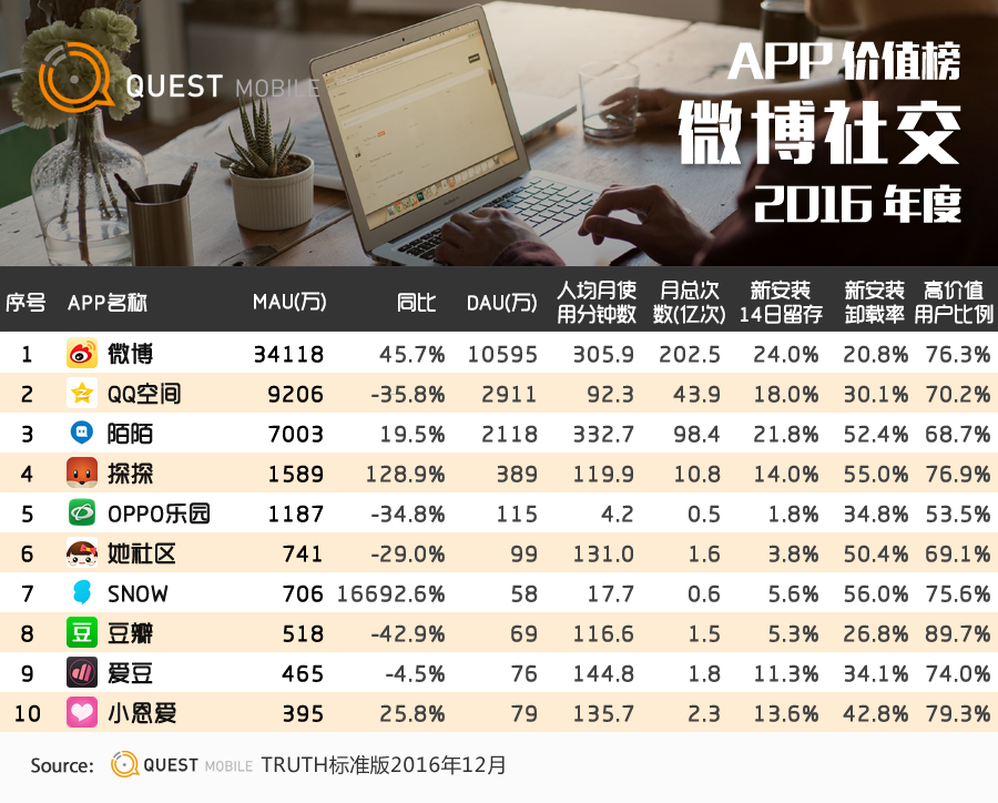 QuestMobile2016年度APP价值榜：10亿月活，还剩多少洪荒之力可挖？