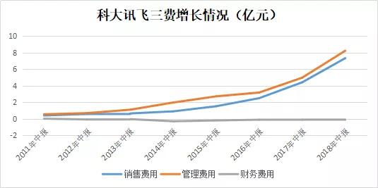 科大讯飞还能“飞”多远？