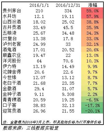 白酒总市值超万亿 | 2016年白酒上市公司年报总结