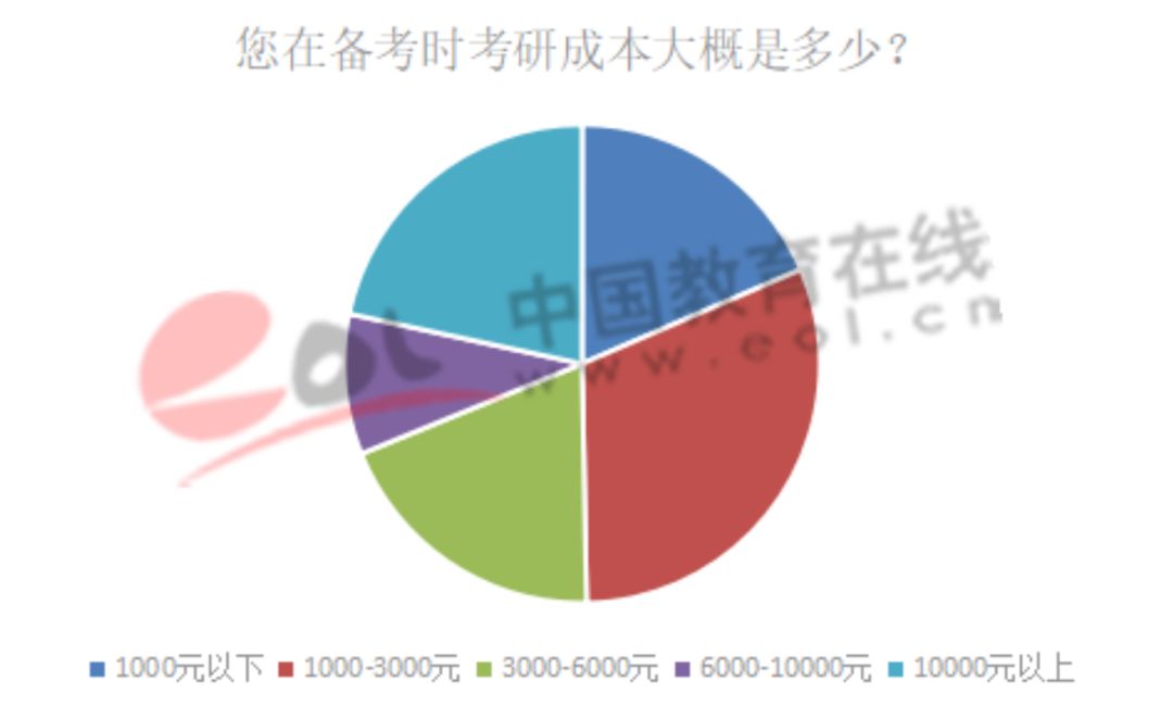 百亿考研市场，和那些被收割的考研人