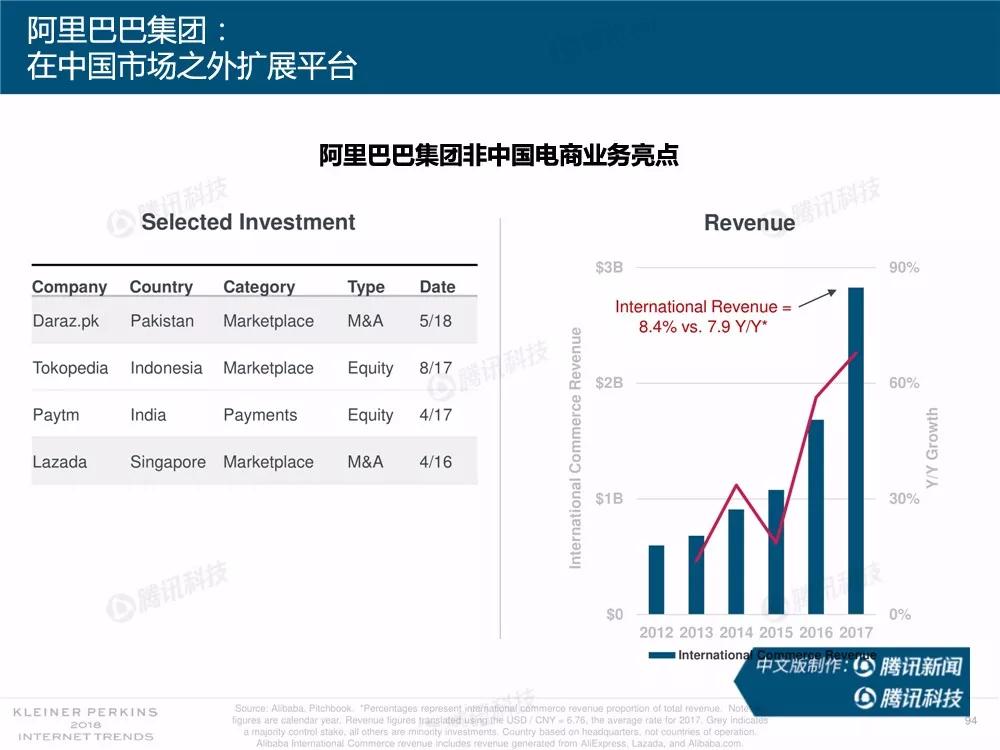 【完整版】2018互联网女皇趋势报告：全球互联网用户出现个位数增长
