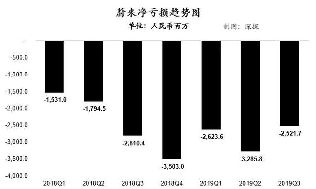 蔚来汽车获1亿美元融资：解药来了？杯水车薪？