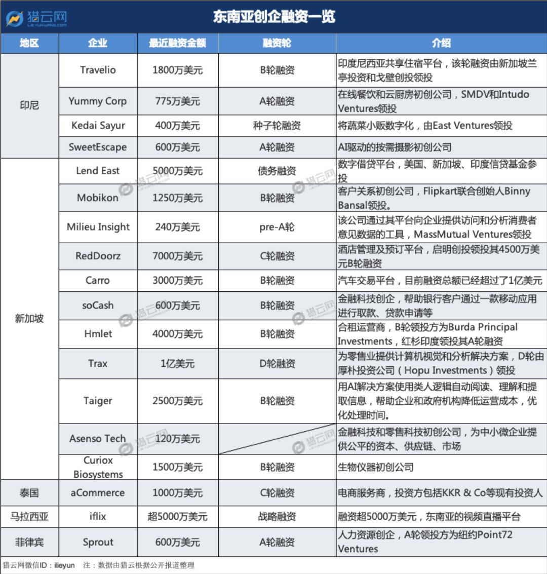 2019，东南亚创业游戏规则巨变