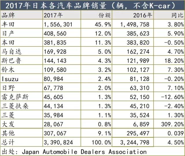 日本：这个全球最封闭的汽车市场关税为0