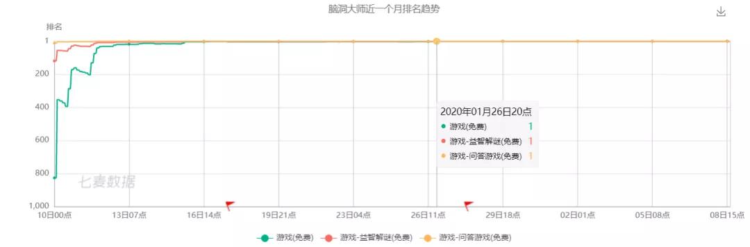 “脑洞大师”为何会霸榜最强手游春节档