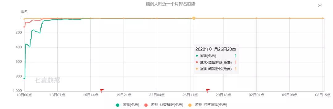 “脑洞大师”为何会霸榜最强手游春节档