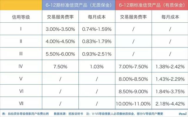 利润比趣店还高，为何拍拍贷IPO估值低于趣店？