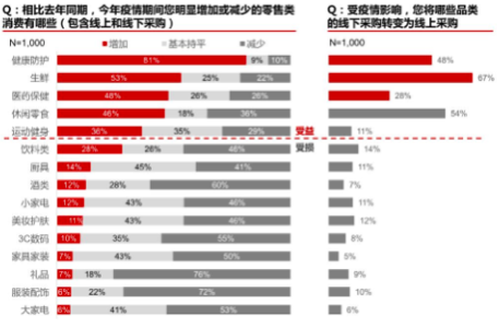 疫情后报复性消费会来吗？这里有一千名消费者说了实话