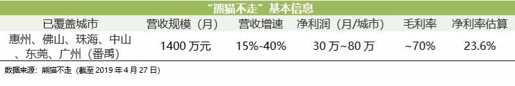 粉丝成本8毛，年人均复购4次，熊猫不走蛋糕的突围之道