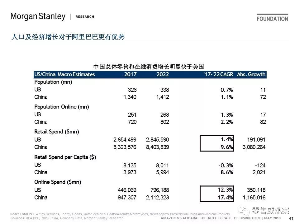 JP Morgan：未来10年，阿里的机会是亚马逊的一倍