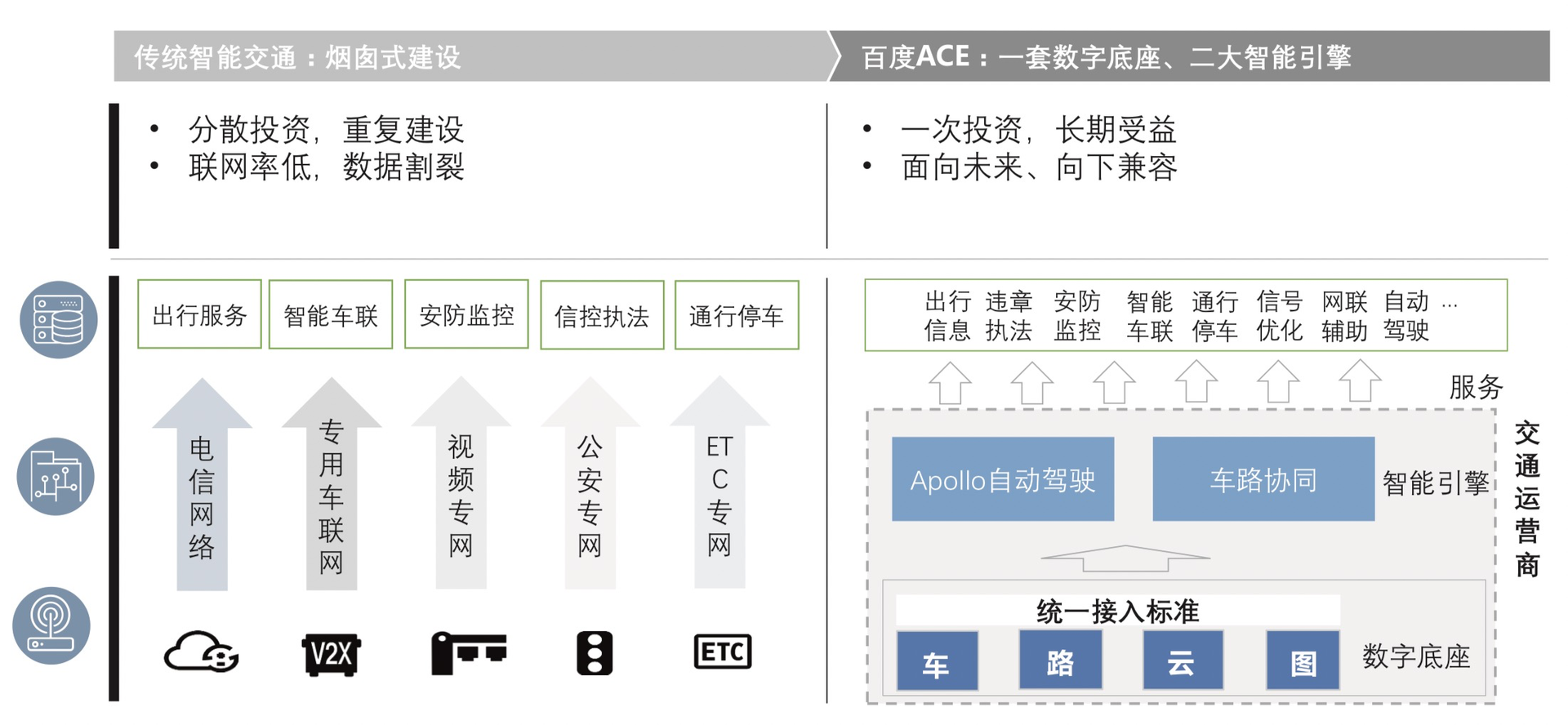 发布“ACE 交通引擎”，百度转型智能交通运营商