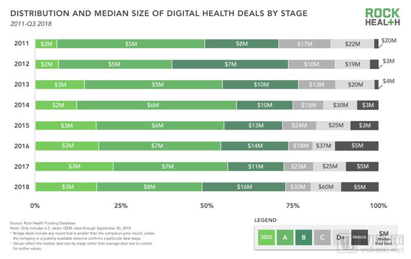 Rock Health 2018年Q3投融资报告：93笔交易33亿美元，医疗服务类公司融资最多