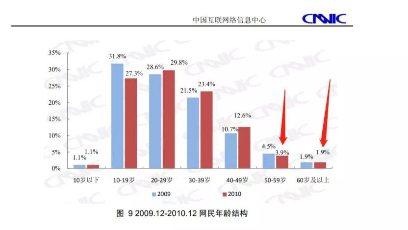 曾经在路边下棋的大爷们，将撑起互联网流量的下半场