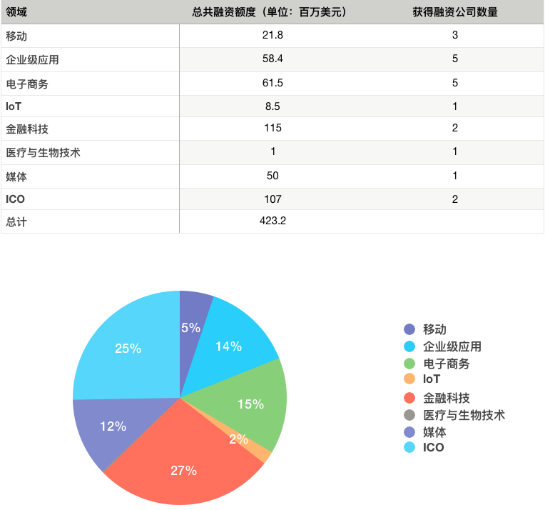 硅谷一周融资速报: 20 家公司获总计超 4.23 亿美元融资