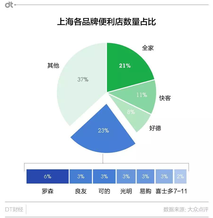 假如非要离开上海，我只想带走一间便利店