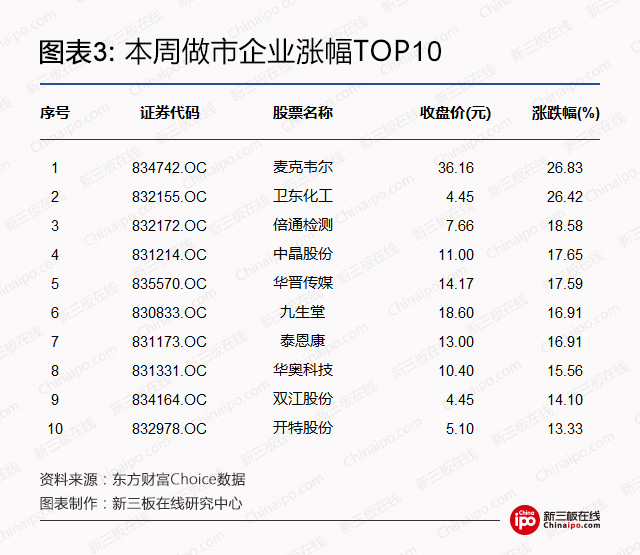 新三板周报：雄安新区争取“新三板”等机构迁入