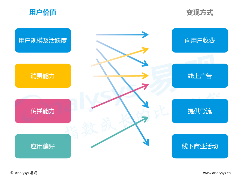 百花齐放的视频直播平台，如何发掘增量用户与提升变现能力？