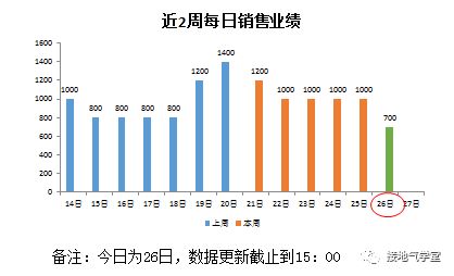 数据分析报告，就该这么写