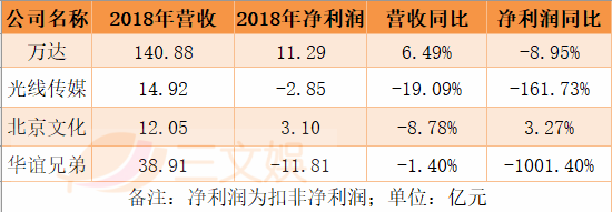 影视行业“钱荒”来了？21家上市公司应收款共300亿，坏账61亿