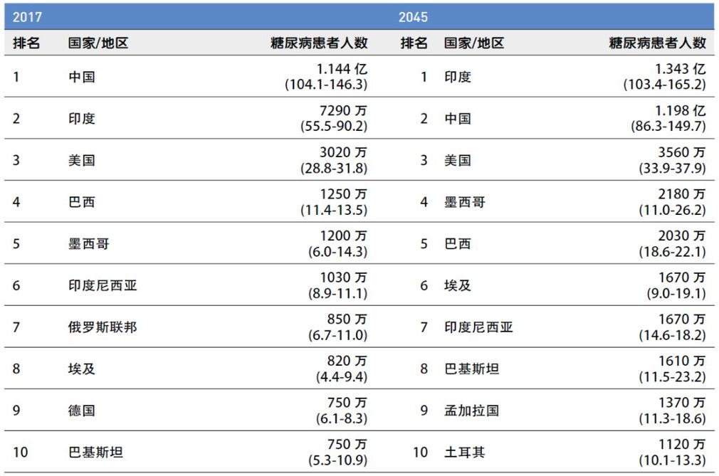 血糖仪行业分析报告：中国糖尿病患者达 1.16亿人，居世界第一