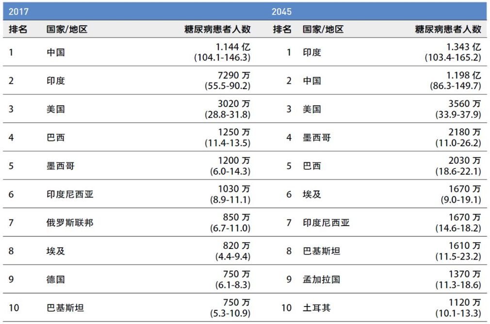 血糖仪行业分析报告：中国糖尿病患者达 1.16亿人，居世界第一