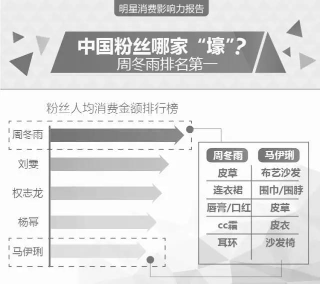 到底哪个中国明星最带货？最新明星消费影响力报告发布
